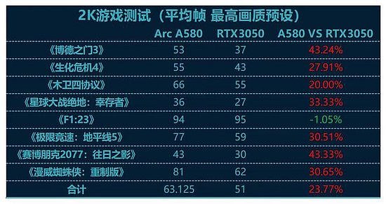 英特尔锐炫A580 vs RTX3050，8款游戏大作显卡对比测评 - 33