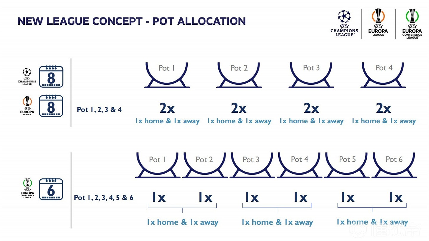 欧冠改制后的7种赛制：双小组赛最累人，经典赛制成为历史 - 24