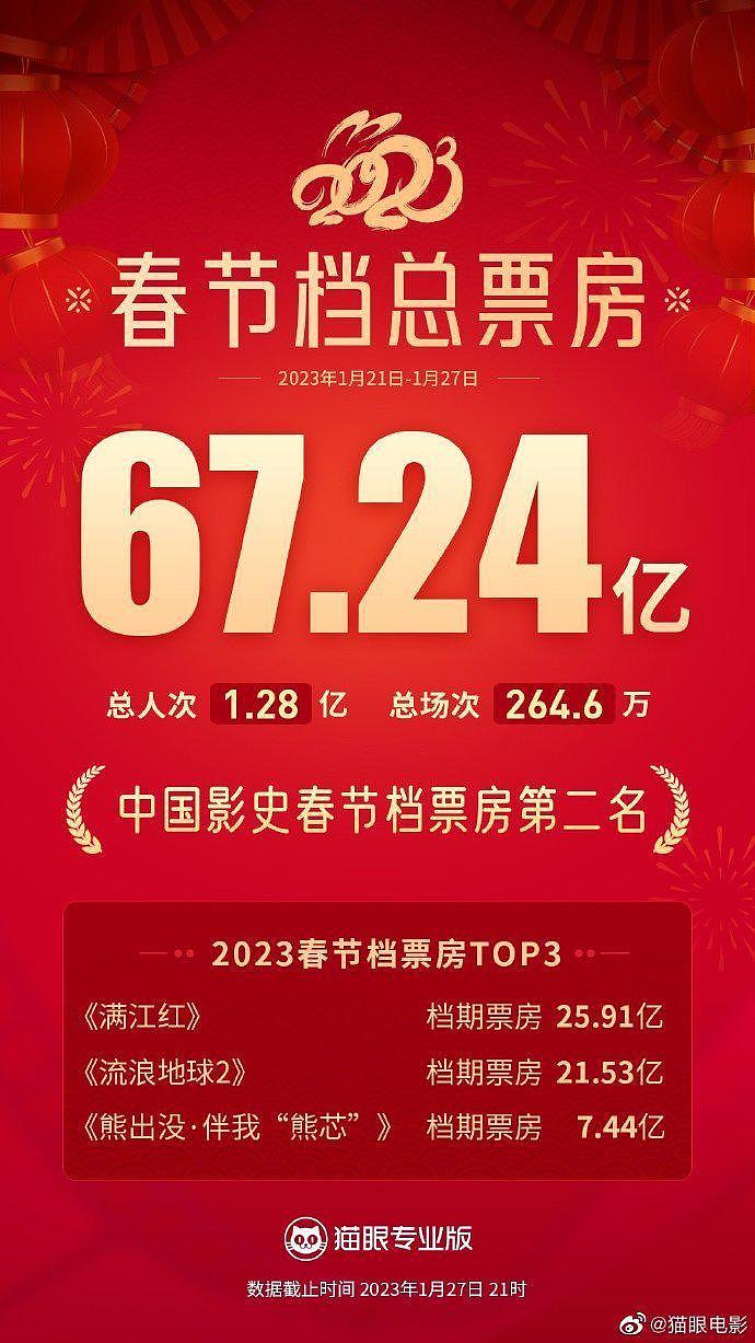 春节档总票房破 67 亿元，位列中国影史春节档第二 - 1