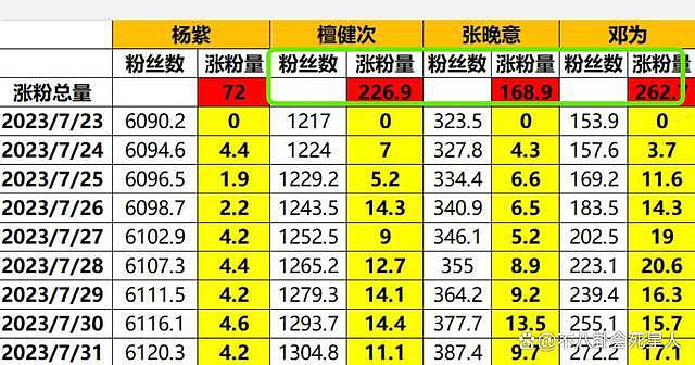 暑期 4 部电影票房超 20 亿，却没捧出顶流，天生无爆红的命？ - 20