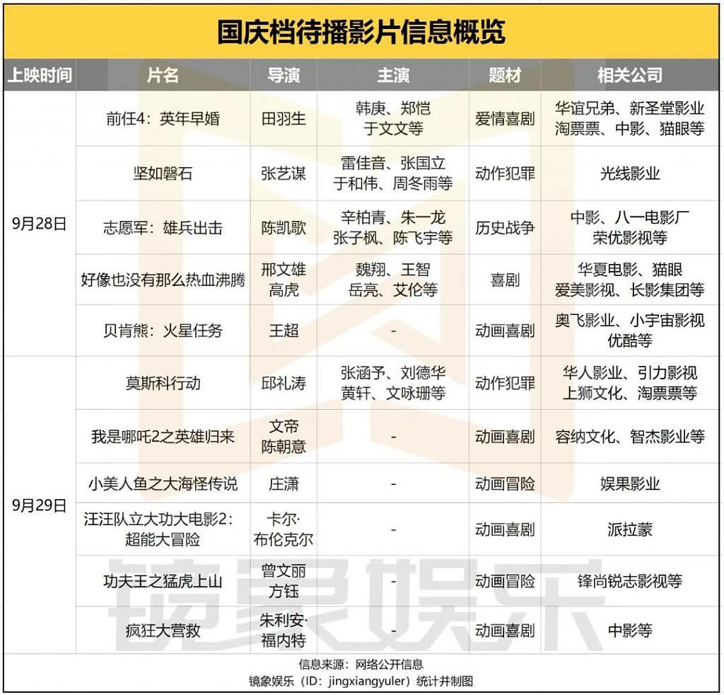 11 部影片定档国庆：《前任 4》断崖领跑，电影宣发提前开战 - 1