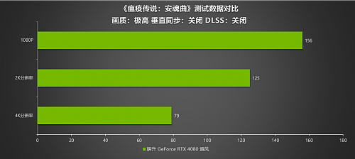 耕升RTX 4080追风性能强劲，实测DLSS 3体验极致4K画质 - 13