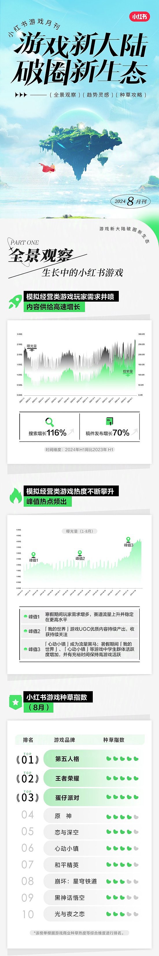 小红书游戏月刊:生长中的小红书游戏,点亮模拟经营类游戏种草新花火 - 1