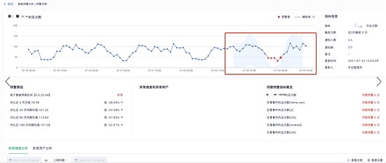 △ 指标偏离预测区间时智能预警