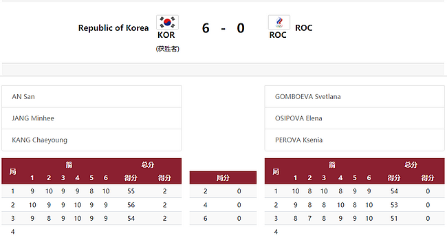 韩国射箭队在奥运会女子团体赛中豪取9连冠