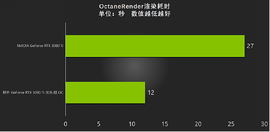 全新视界，有我Ti出彩 耕升 GeForce RTX 3090 Ti 评测解禁 - 21