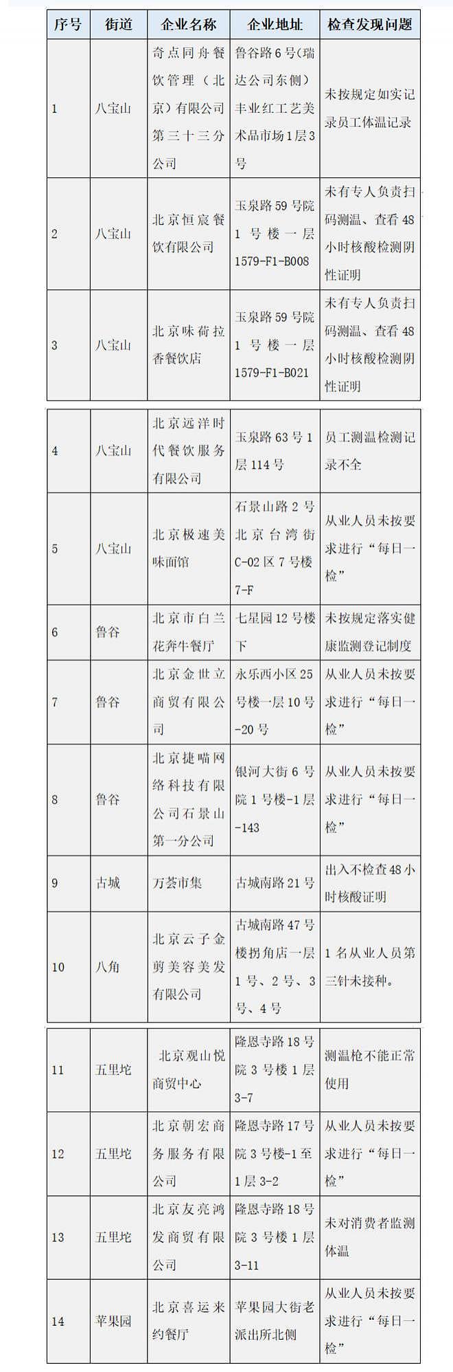 北京：66 家企业防疫不力被通报，涉周黑鸭、达美乐、快乐蜂等 - 3