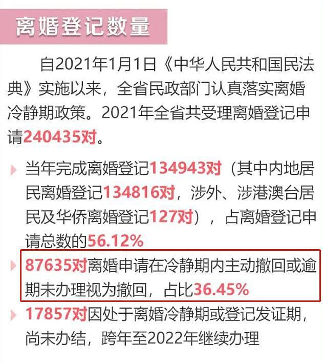 2021 年结婚登记创 36 年新低 广东河南结婚人数最多 - 4