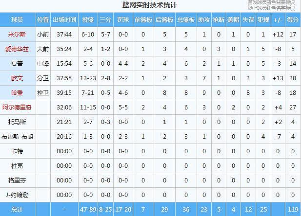 欧文爆发了！必须重罚！篮网助教，太过分了 . - 16