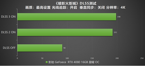 DLSS 3 加持游戏性能爆涨！影驰 RTX 4080 16GB 星曜 OC评测 - 48