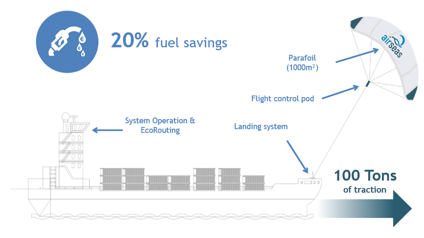 Airseas 在货船上安装其首个节油自动风筝 - 2