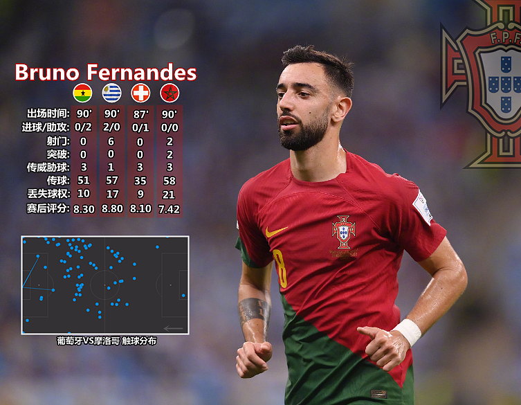 葡萄牙vs摩洛哥：攻势足球遇到克星，边缘人徒呼奈何 - 7