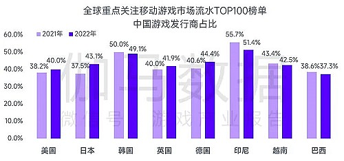 中国发行商在多国市场中占比一览