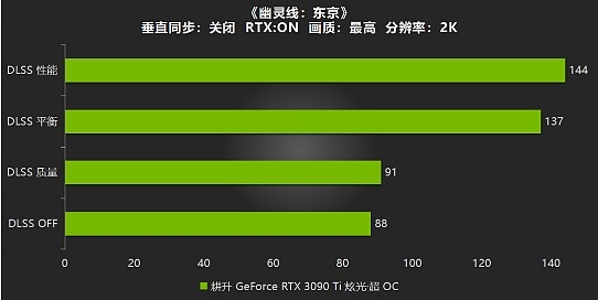 耕升RTX 3090 Ti炫光·超OC游戏测评，开启DLSS帧数大幅度增长 - 6