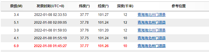 青海门源县6.9级地震，1小时内5次地震，兰州、西安震感强烈 - 2