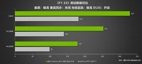律动炫光,致强性能 耕升 GeForce RTX 4080 炫光 SOC性能解禁 DLSS 3大幅提升游戏性能 - 22