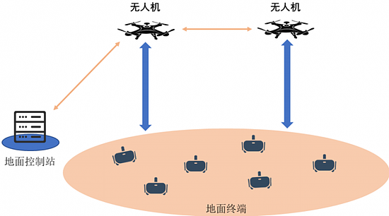 无人机辅助通信系统架构（UAV assisted communication system architecture）