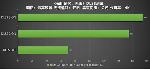 DLSS 3 加持游戏性能爆涨！影驰 RTX 4080 16GB 星曜 OC评测 - 56