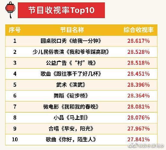 2023 央视春晚节目收视率 top10 最高为圆桌脱口秀 - 1