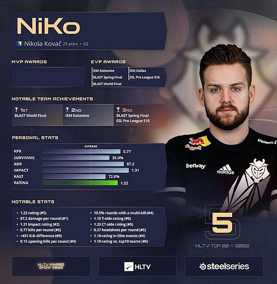 HLTV 2022年度最佳选手第5名：NiKo - 1