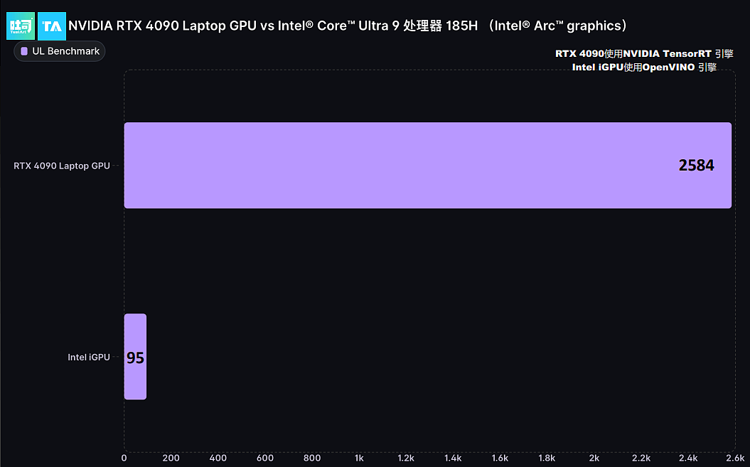 他们还对比了RTX 4090笔记本电脑GPU和Intel iGPU，二者的性能差距更是巨大