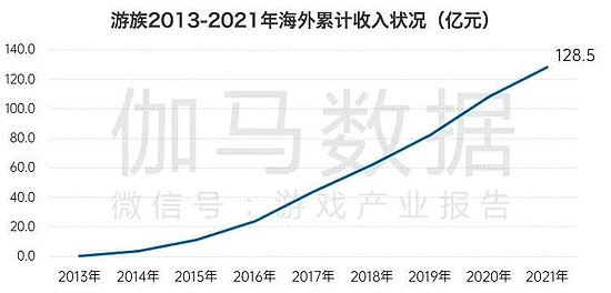 数据来源：游族2014年——2021年年报