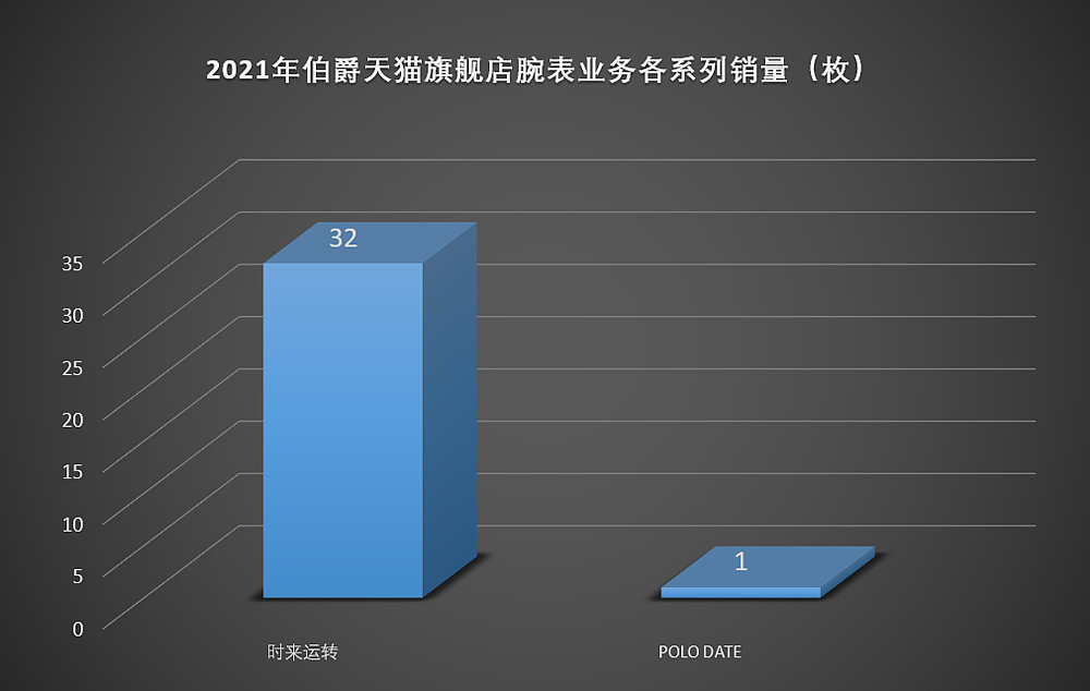 销售额历峰集团垫底！技术超群的伯爵，做腕表真的不行吗？ - 4