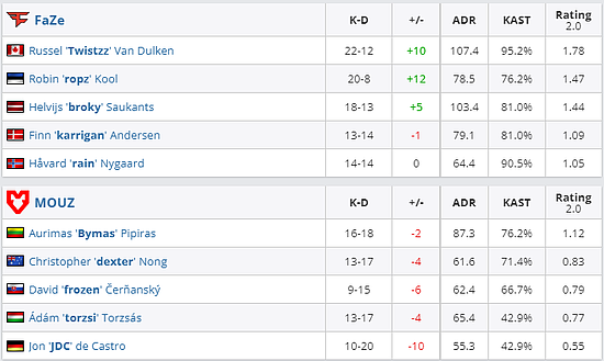 欧洲RMR：FaZe 2-0横扫MOUZ晋级Major - 5