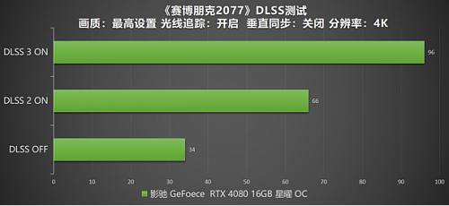 DLSS 3 加持游戏性能爆涨！影驰 RTX 4080 16GB 星曜 OC评测 - 40