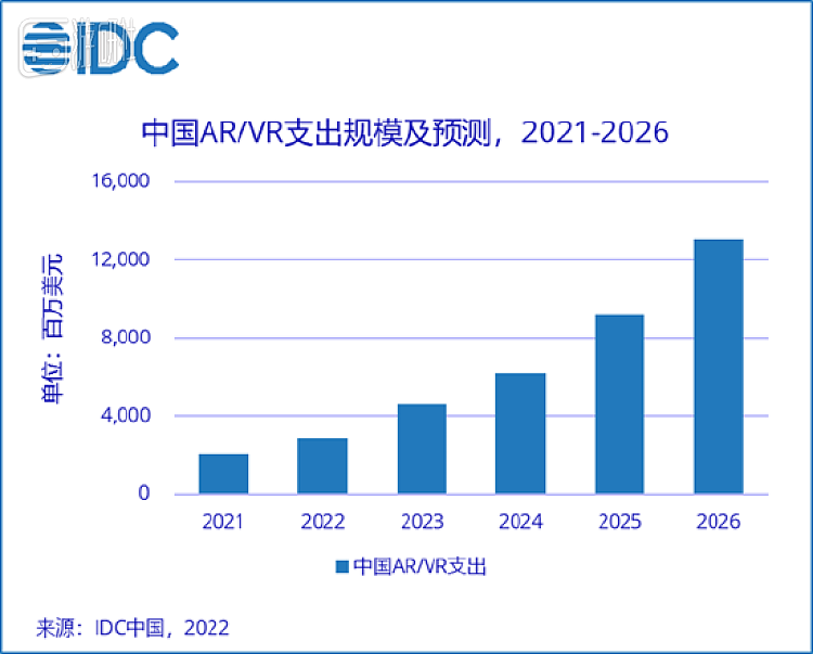 近期IDC对中国XR市场的预测