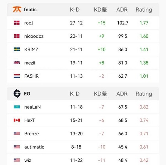 IEM卡托维兹入围赛：fnatic、OG、FURIA拿到首胜 - 2