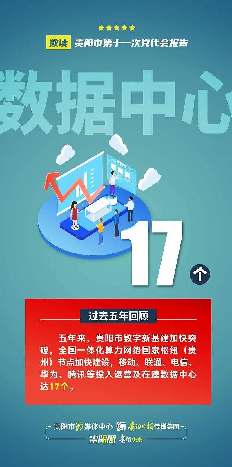 数说贵阳市第十一次党代会报告系列海报 - 3