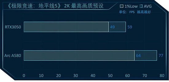 英特尔锐炫A580 vs RTX3050，8款游戏大作显卡对比测评 - 27