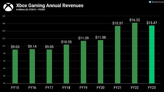 23财年Xbox收入同比下降 游戏为微软收入第四高的业务 - 1