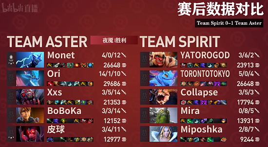 TI11小组赛战报：把握最后机会！Aster战平Spirit挺进胜者组 - 5