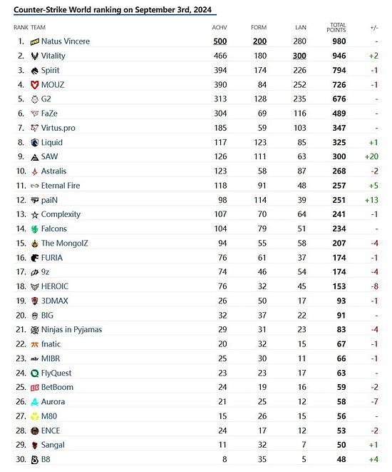 HLTV 8月世界排名：Spirit微降一名 SAW跃升20名 - 1