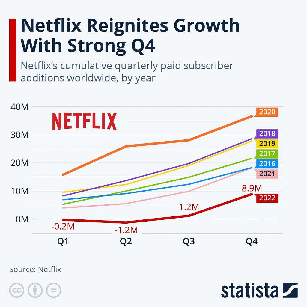 流媒体二番战：Disney+ 亏损扩大，Netflix 重回高速增长 - 5