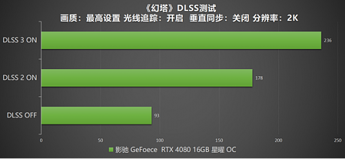 DLSS 3 加持游戏性能爆涨！影驰 RTX 4080 16GB 星曜 OC评测 - 43
