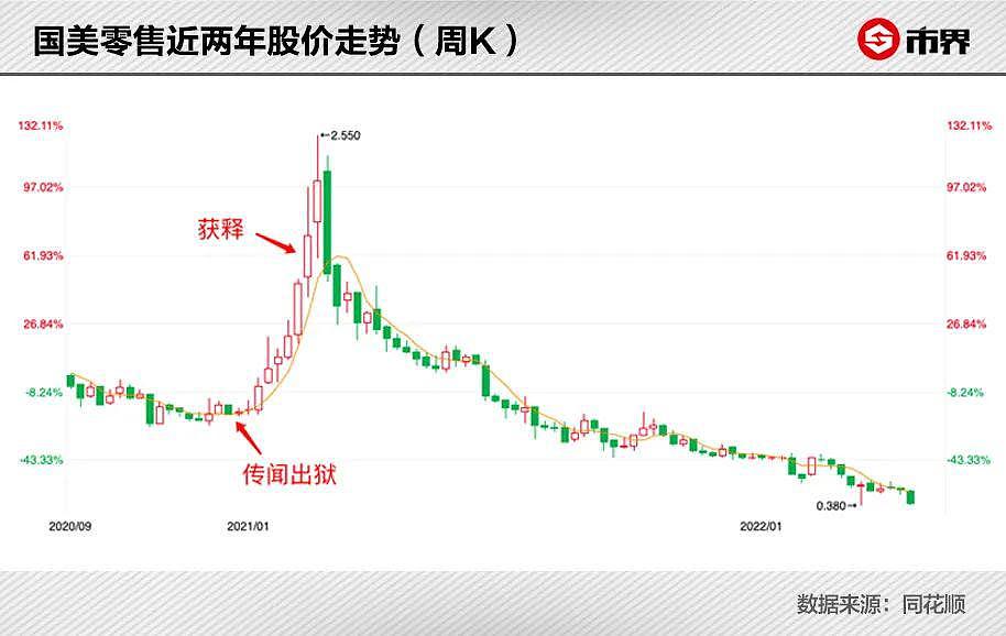 “狠人”黄光裕，拼命干一年，公司市值蒸发 730 亿 - 2