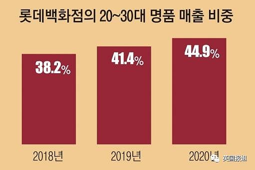 三星长公主与 LV 长公主强强联手？韩国已成世界第一奢侈品消费国，穷到欠债也要买 - 18