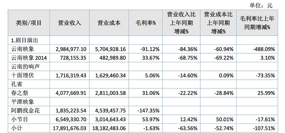 净亏损近 4000 万，股价跌超 90％，杨丽萍的舞团撑不下去了 - 5