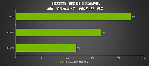 耕升RTX 4080追风性能强劲，实测DLSS 3体验极致4K画质 - 14