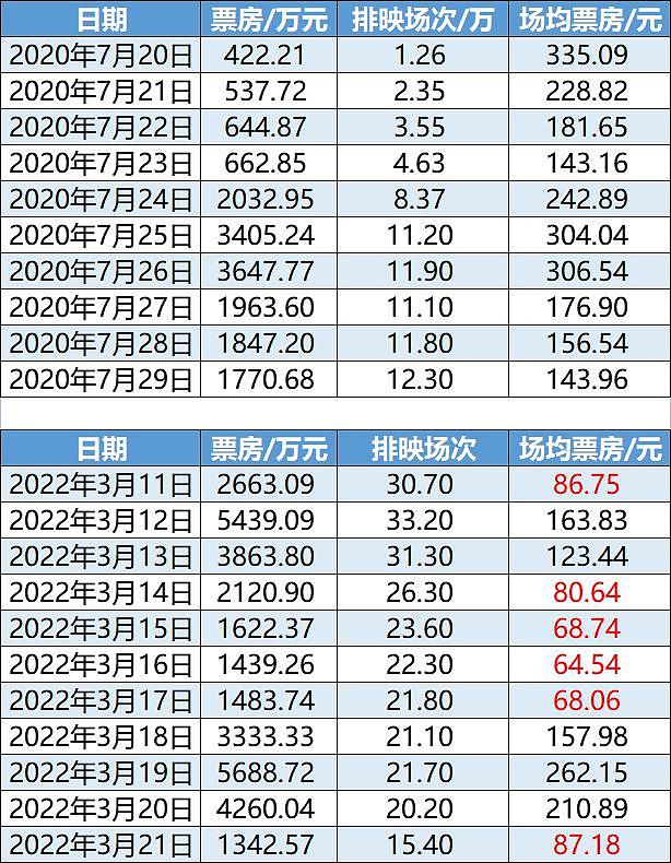 《新蝙蝠侠》救市失败，影院场均票房跌破 100 元 - 12