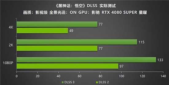 影驰RTX40系列GPU助力玩家重走西游，DLSS 3享《黑神话：悟空》高帧体验 - 14