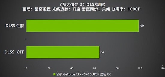 《龙之信条 2》评测，影驰 RTX 4070 SUPER 星曜搭配DLSS 即可畅玩4K！ - 9