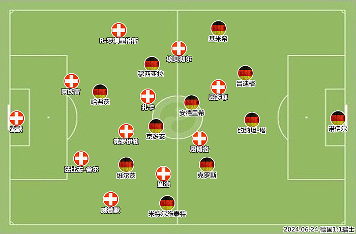 德国vs瑞士复盘：压力测试挖出暗雷，少帅面临艰难抉择 - 2