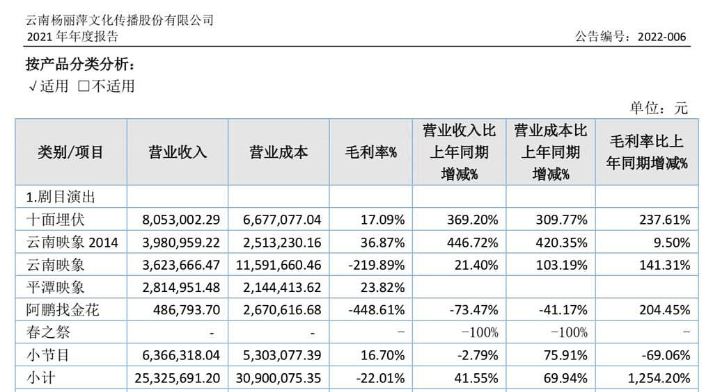 净亏损近 4000 万，股价离最高点下滑 90%，杨丽萍的舞团撑不下去了 - 4