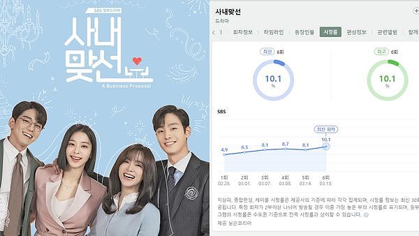 ▲《社內相親》在韓收視率節節攀升。（圖／翻攝自Instagram／sbsdrama.official、NAVER）