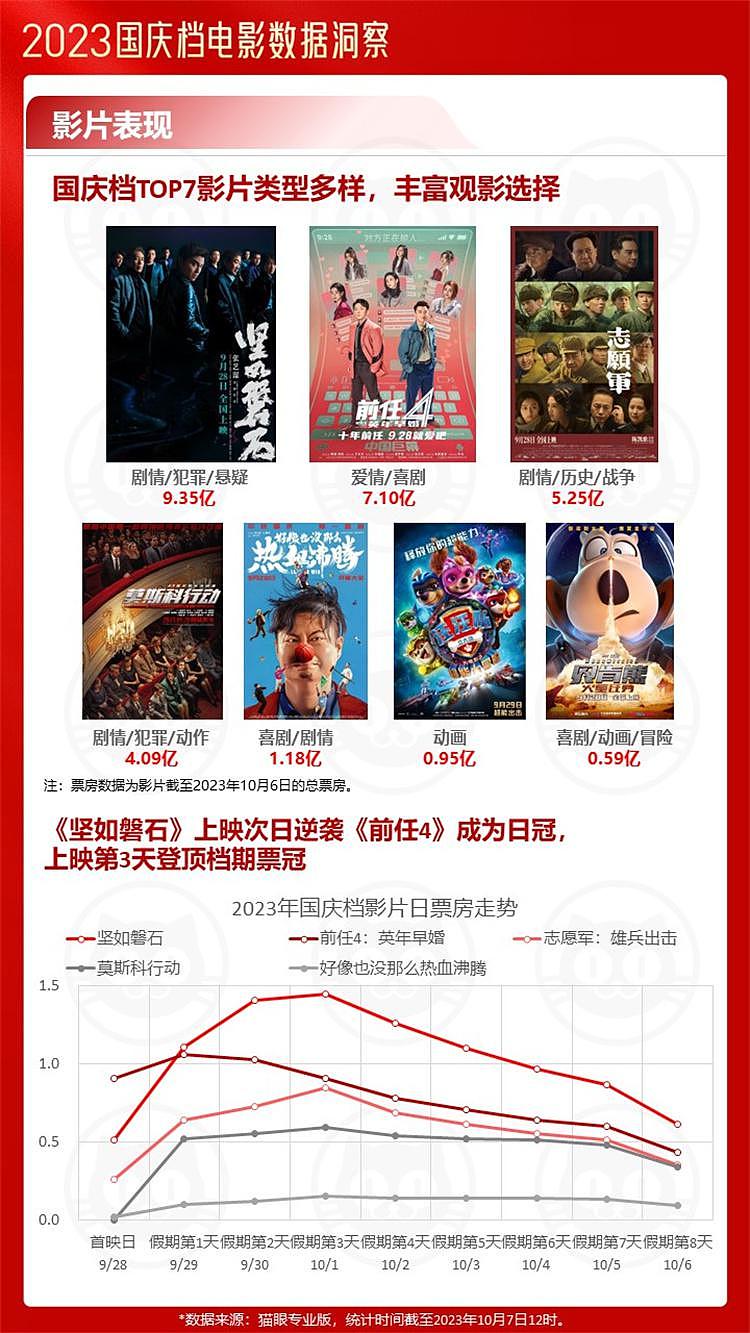 猫眼研究院发布报告，2023 中秋国庆档多部电影打破历史纪录 - 3