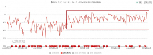 9年再冲免费前十，火到打破多项纪录，这款游戏太“离谱”了！ - 3